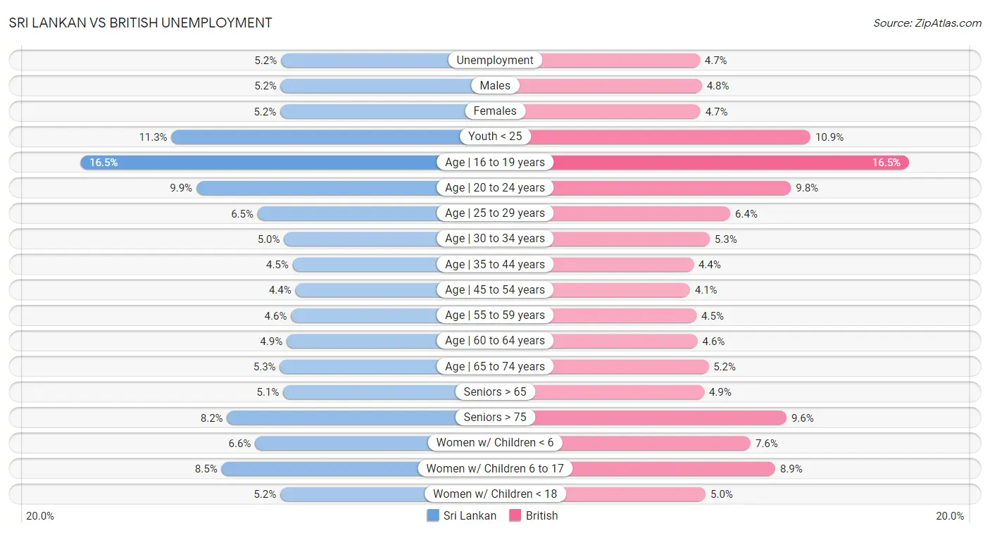 Sri Lankan vs British Unemployment