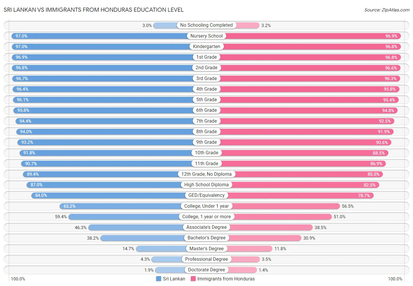 Sri Lankan vs Immigrants from Honduras Education Level