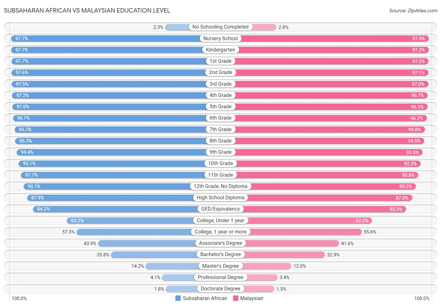 Subsaharan African vs Malaysian Education Level