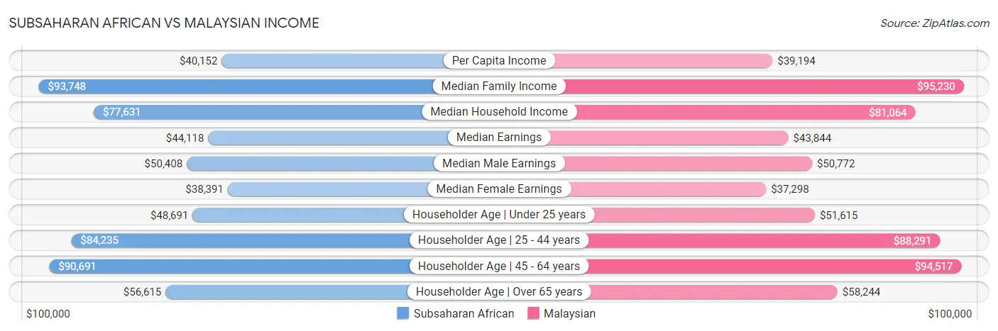 Subsaharan African vs Malaysian Income