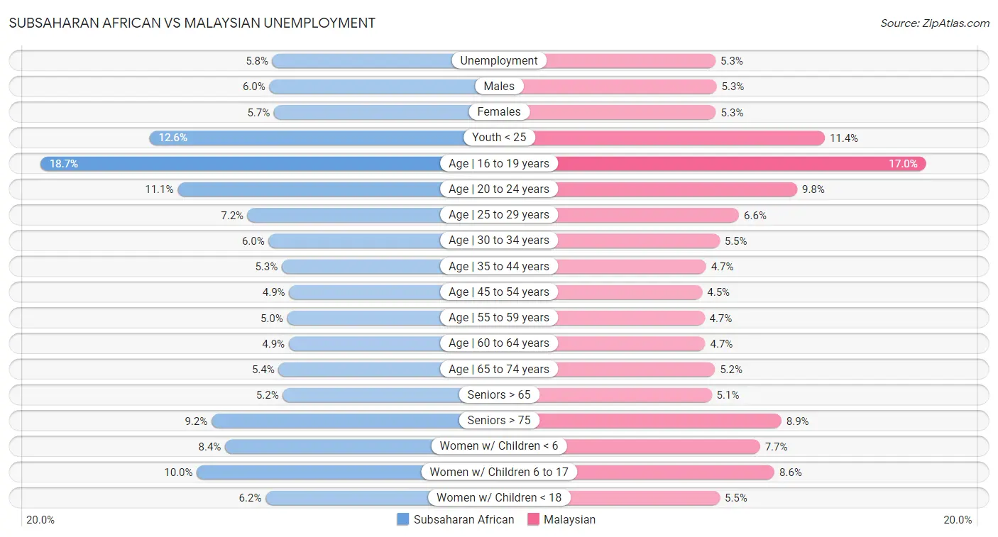 Subsaharan African vs Malaysian Unemployment