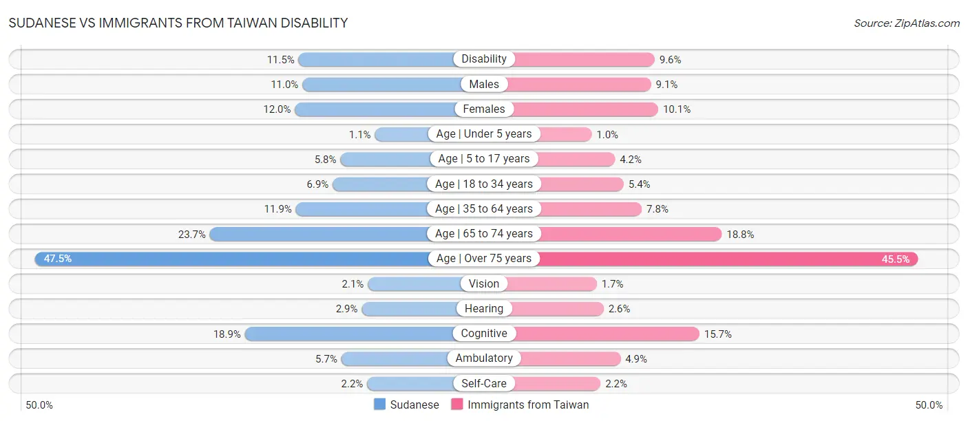 Sudanese vs Immigrants from Taiwan Disability