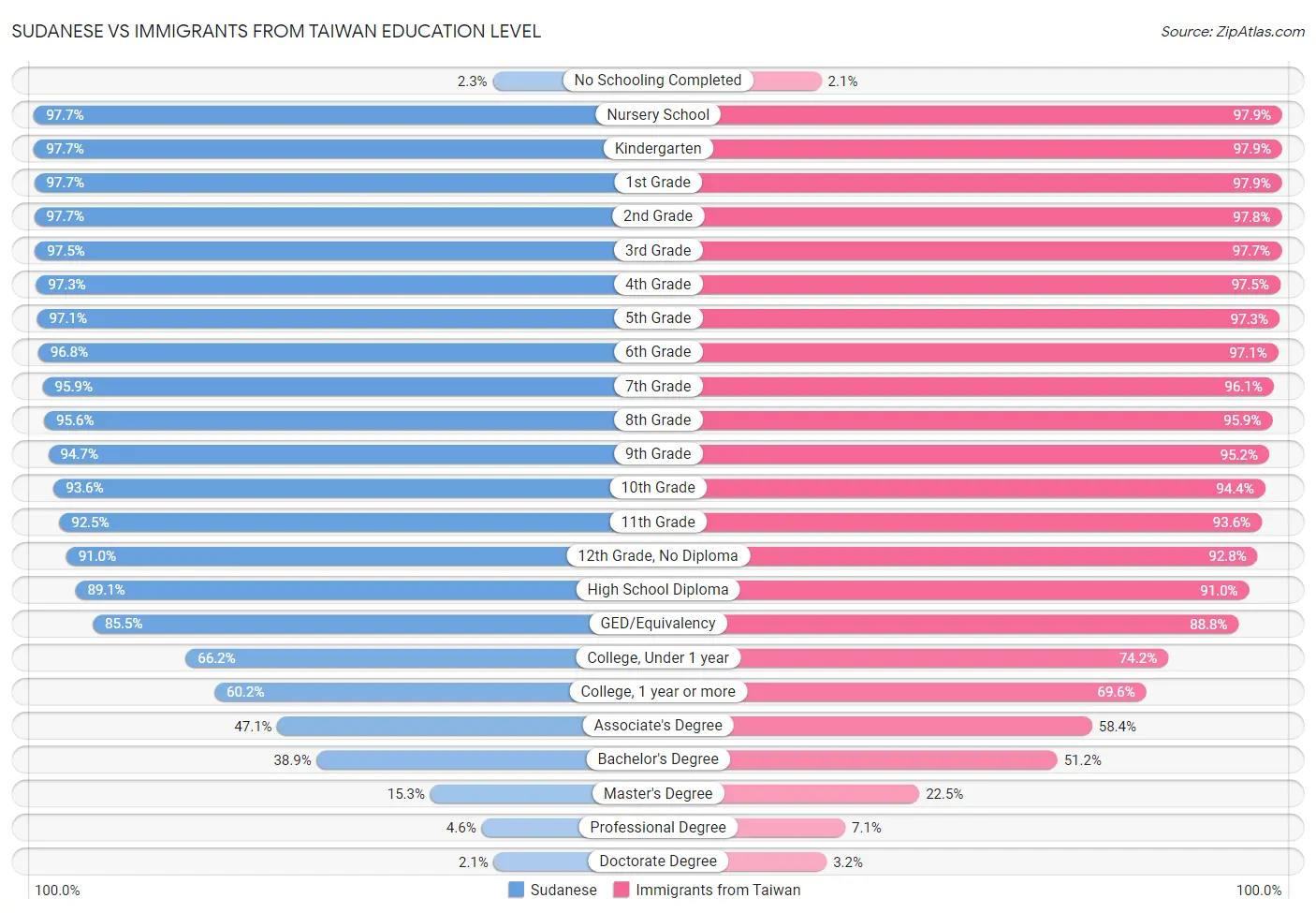 Sudanese vs Immigrants from Taiwan Education Level