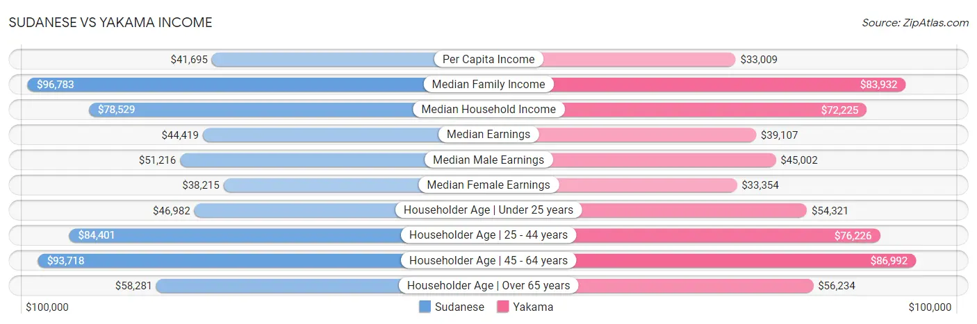 Sudanese vs Yakama Income