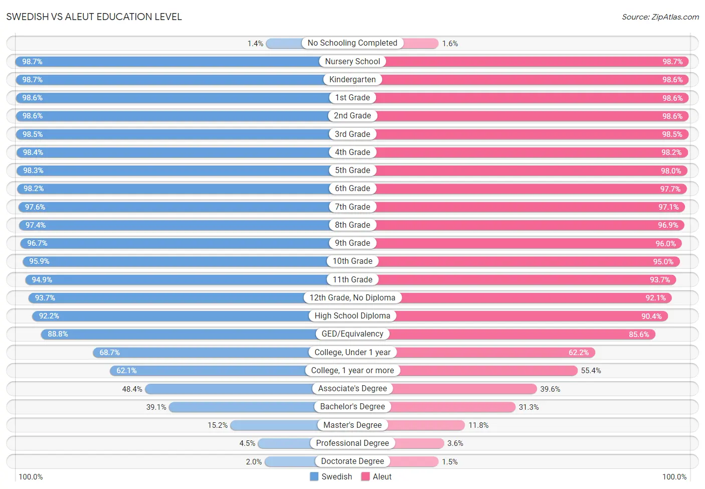 Swedish vs Aleut Education Level