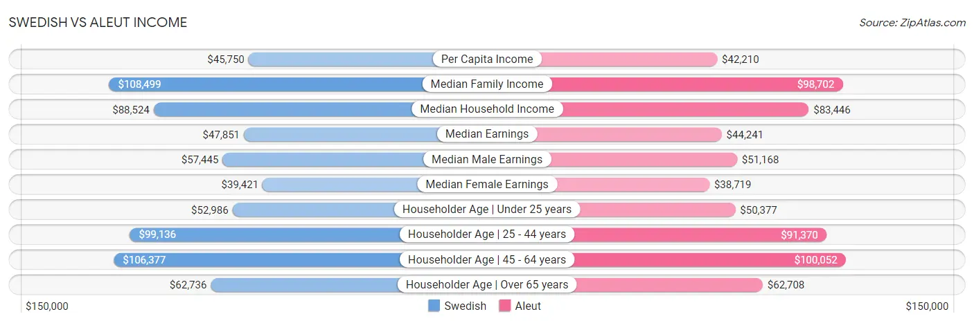 Swedish vs Aleut Income