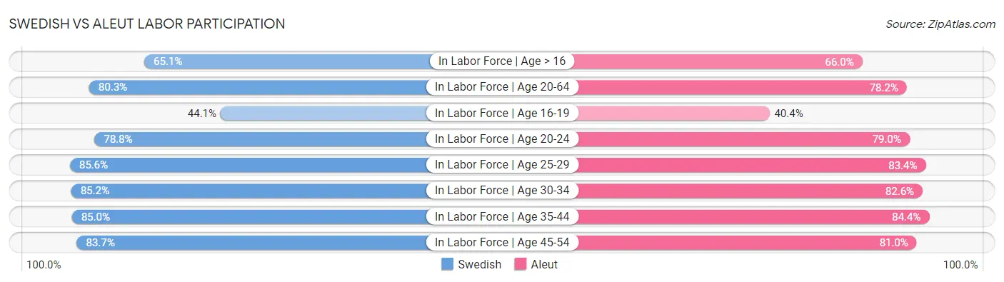 Swedish vs Aleut Labor Participation