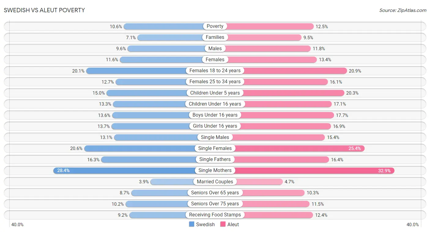 Swedish vs Aleut Poverty