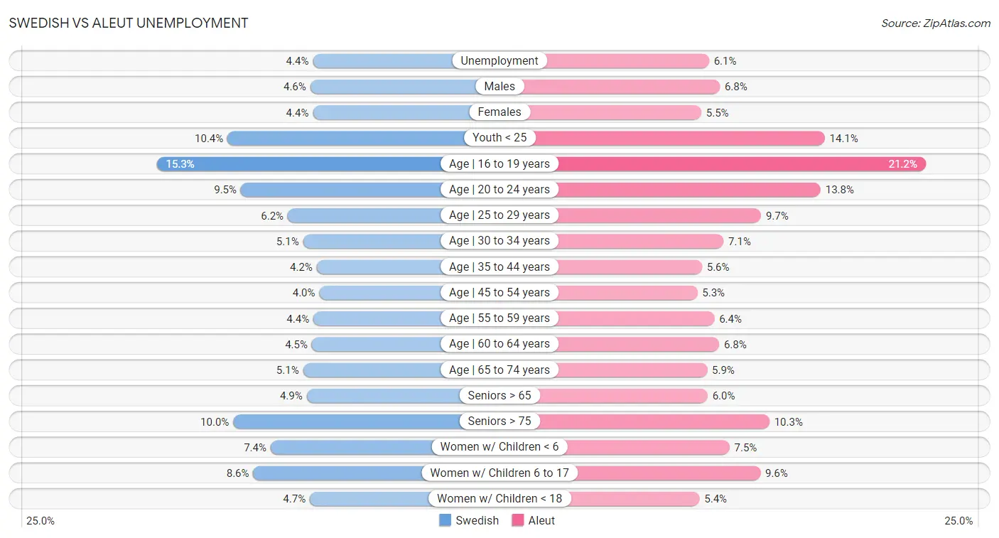 Swedish vs Aleut Unemployment