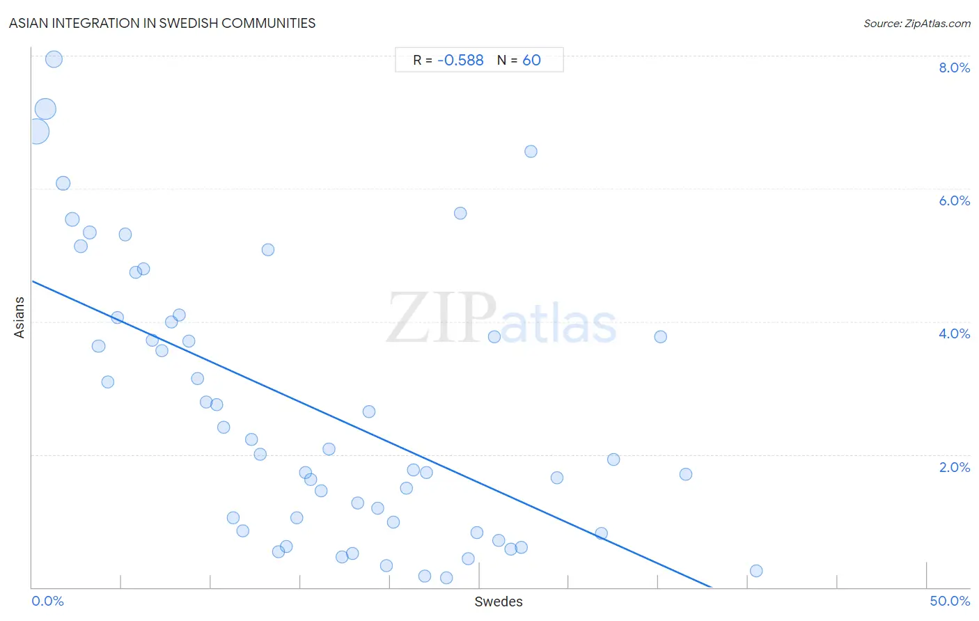Swedish Integration in Asian Communities