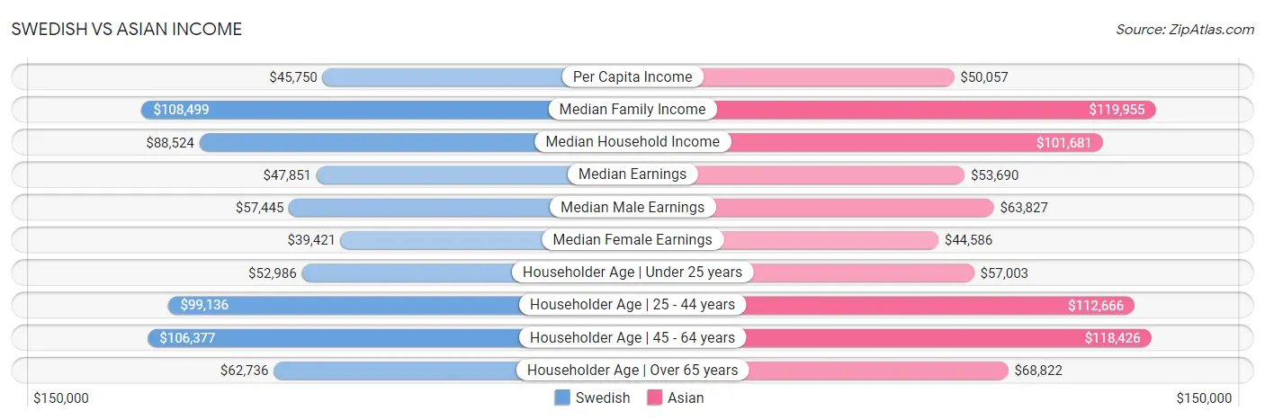 Swedish vs Asian Income