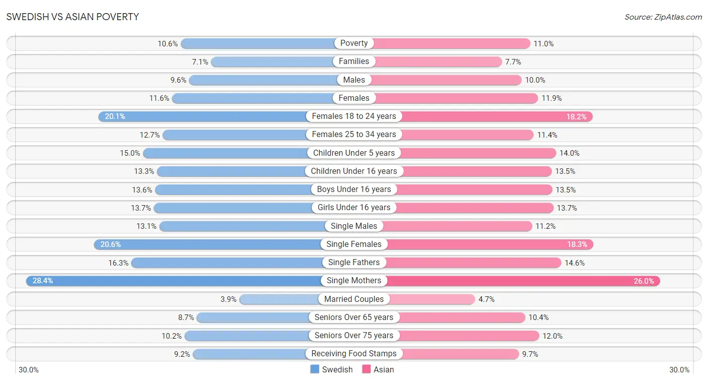 Swedish vs Asian Poverty