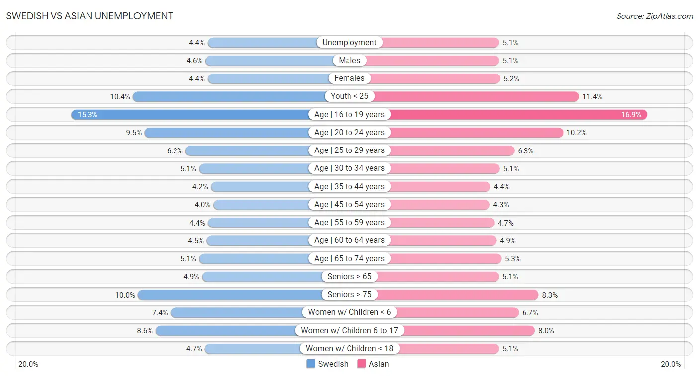 Swedish vs Asian Unemployment