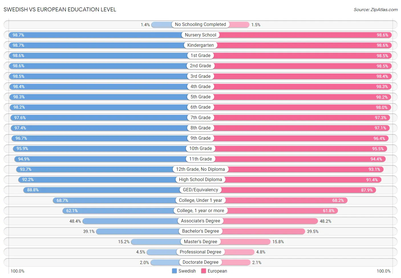 Swedish vs European Education Level