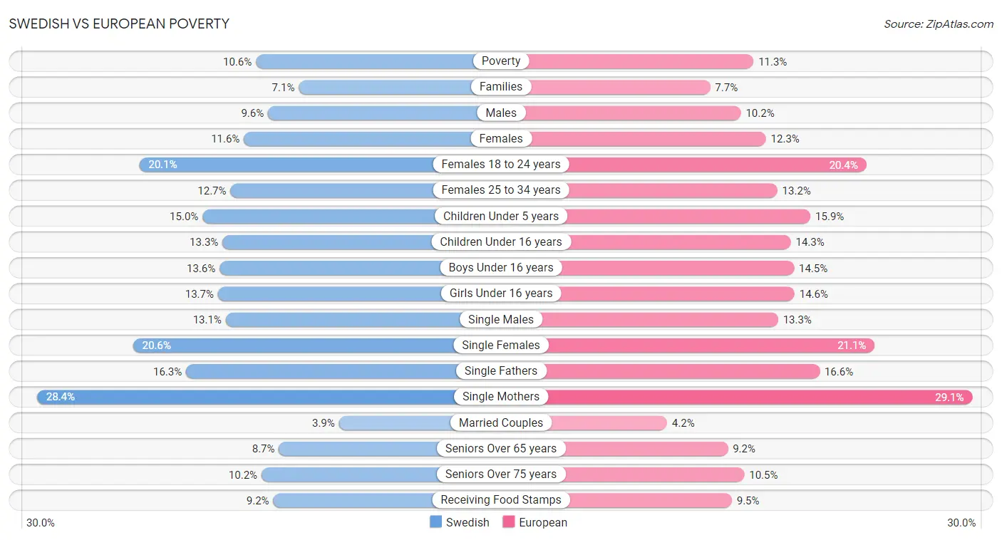 Swedish vs European Poverty