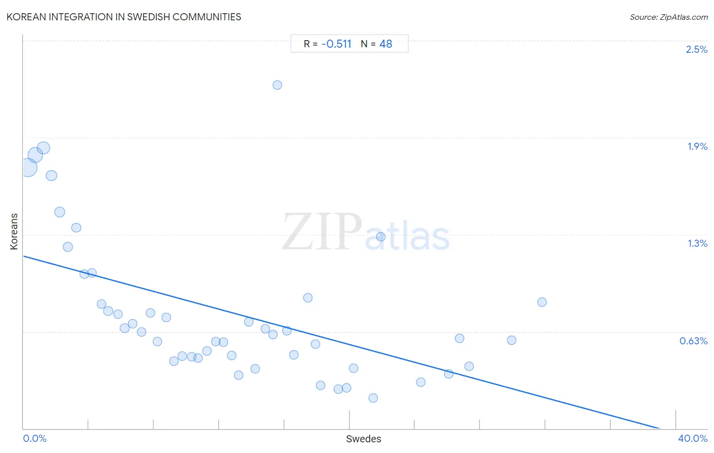 Swedish Integration in Korean Communities