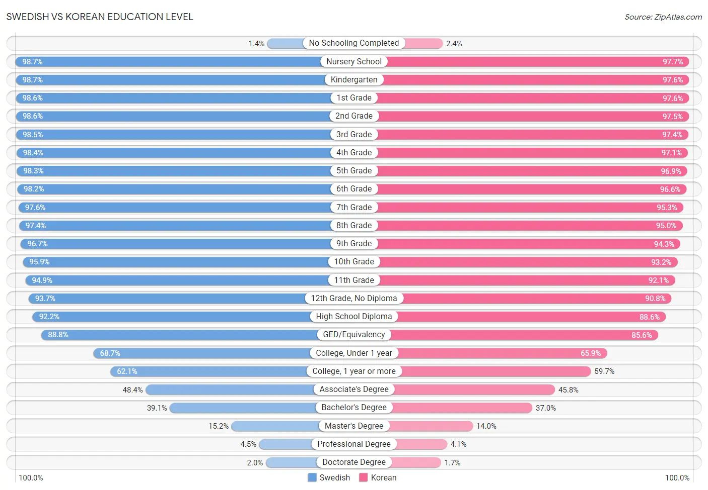 Swedish vs Korean Education Level