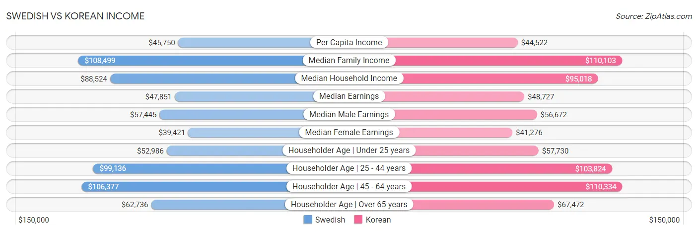 Swedish vs Korean Income