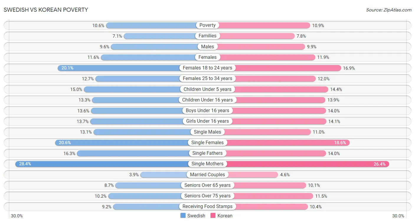 Swedish vs Korean Poverty