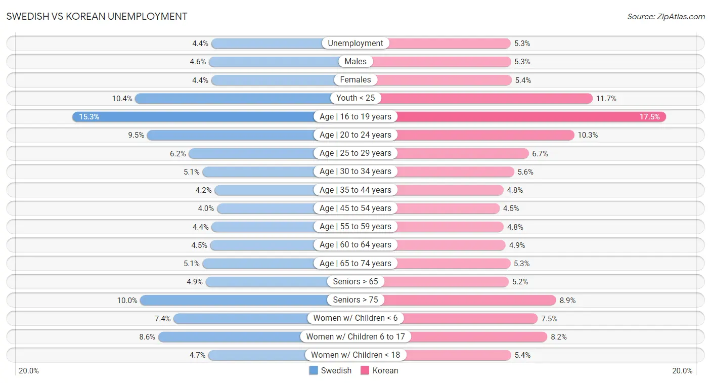 Swedish vs Korean Unemployment