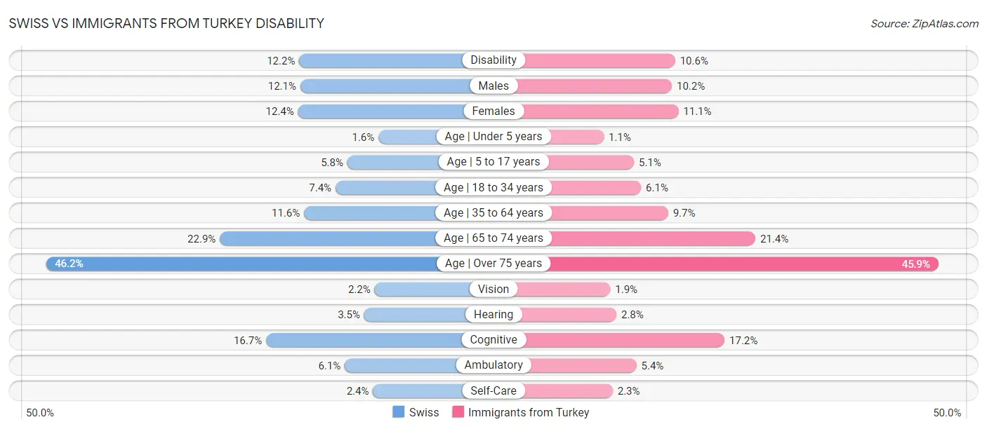 Swiss vs Immigrants from Turkey Disability