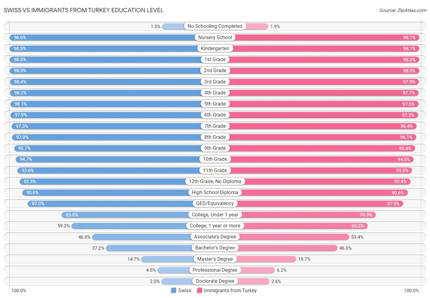 Swiss vs Immigrants from Turkey Education Level