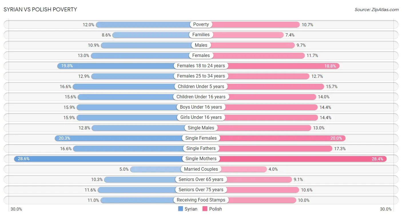 Syrian vs Polish Poverty