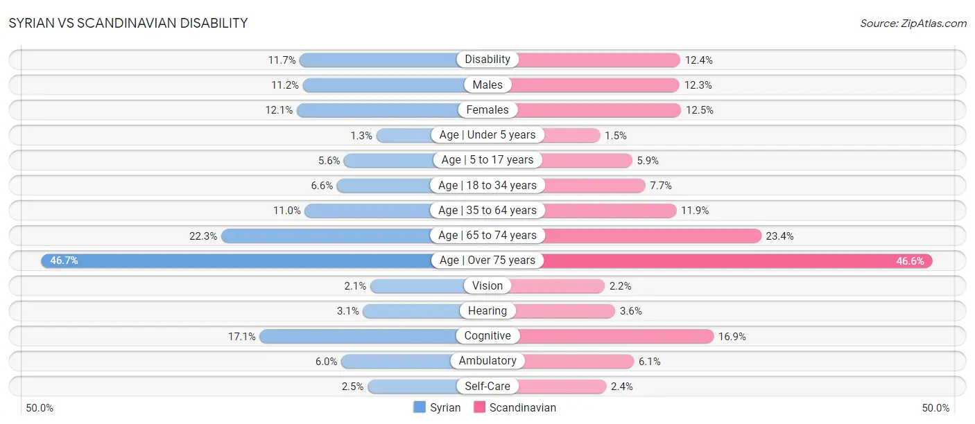 Syrian vs Scandinavian Disability