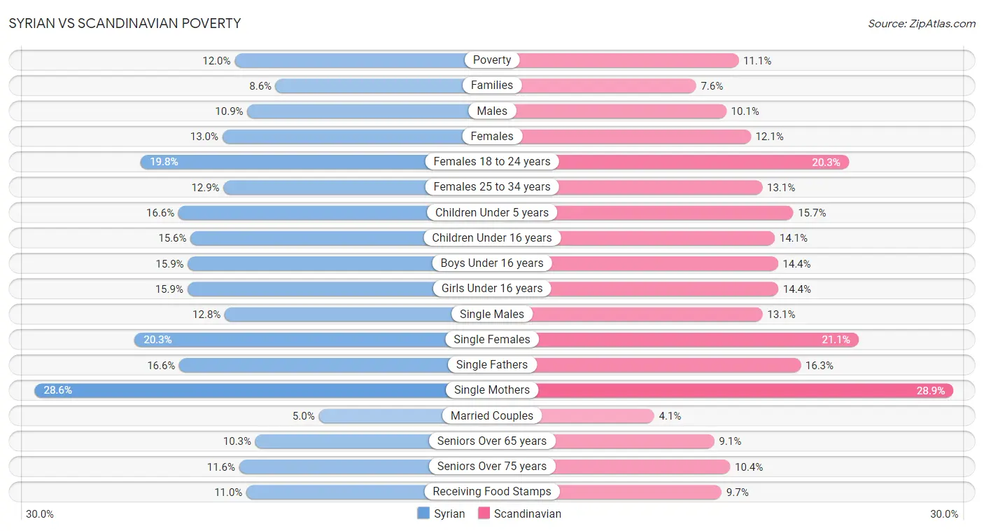 Syrian vs Scandinavian Poverty