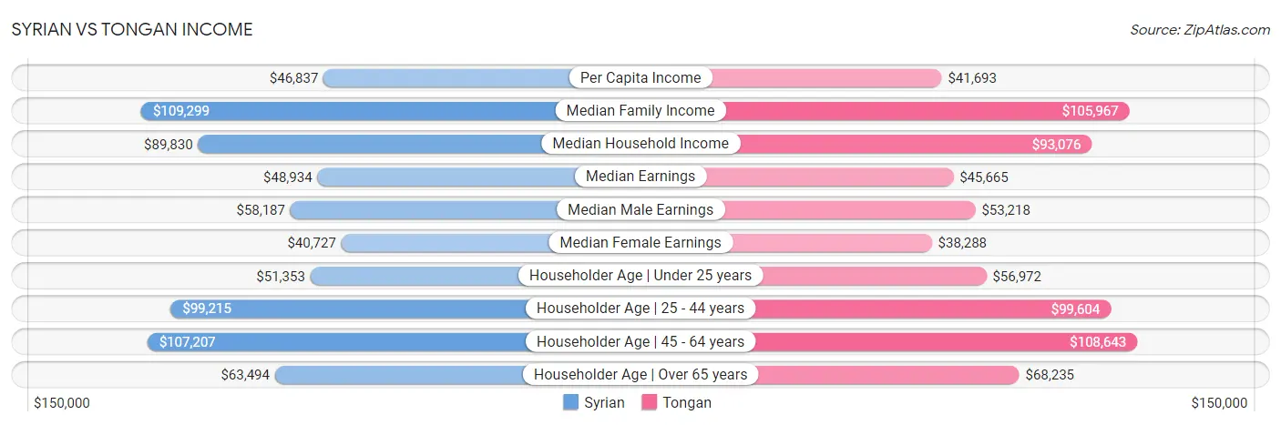 Syrian vs Tongan Income