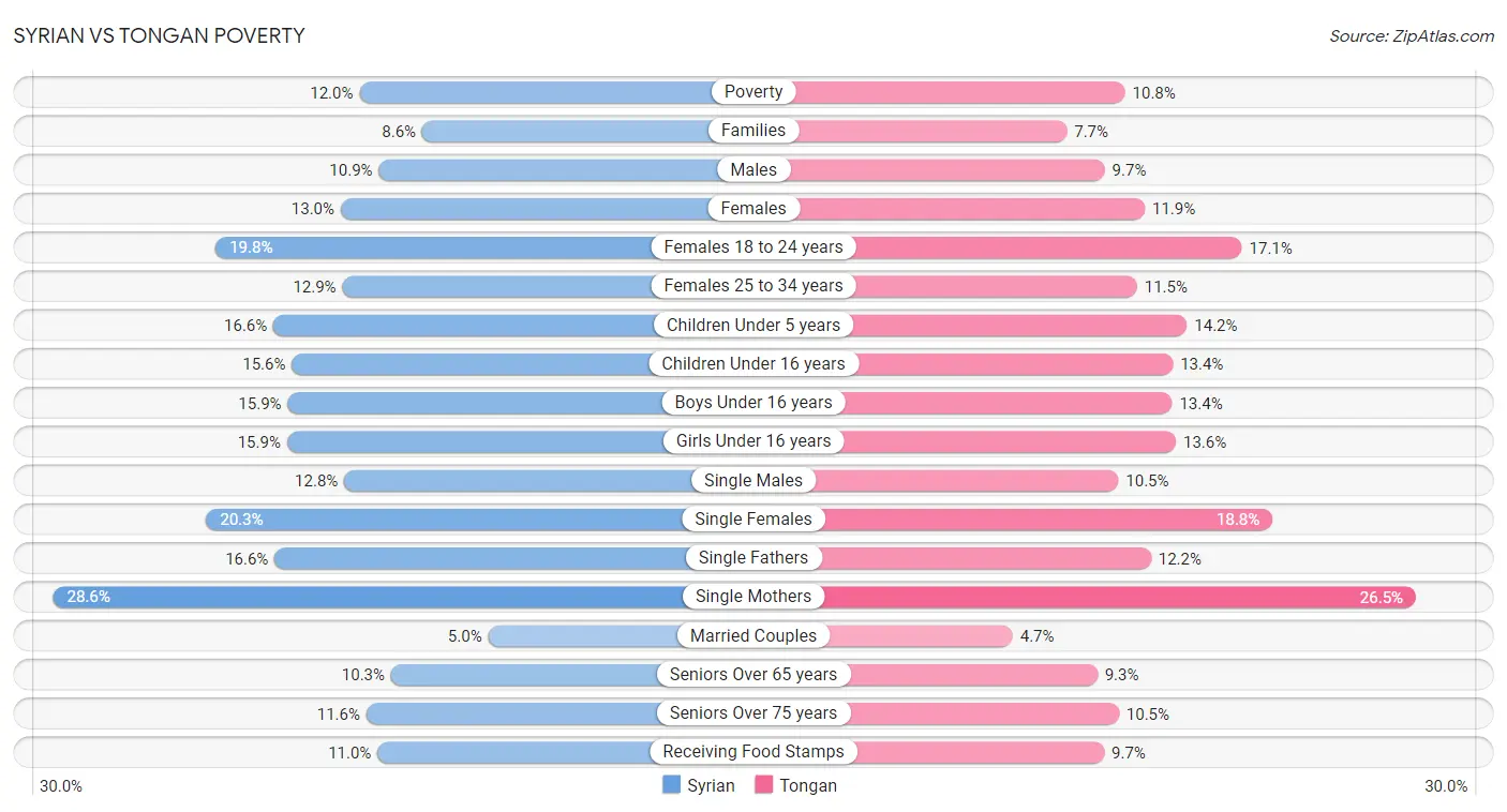 Syrian vs Tongan Poverty