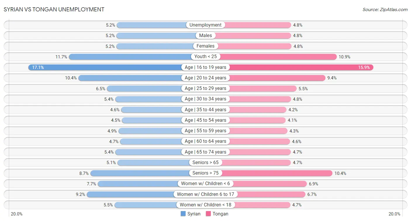 Syrian vs Tongan Unemployment