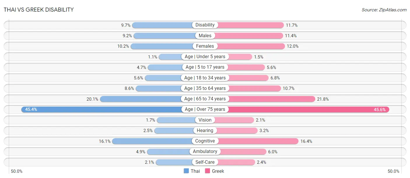 Thai vs Greek Disability