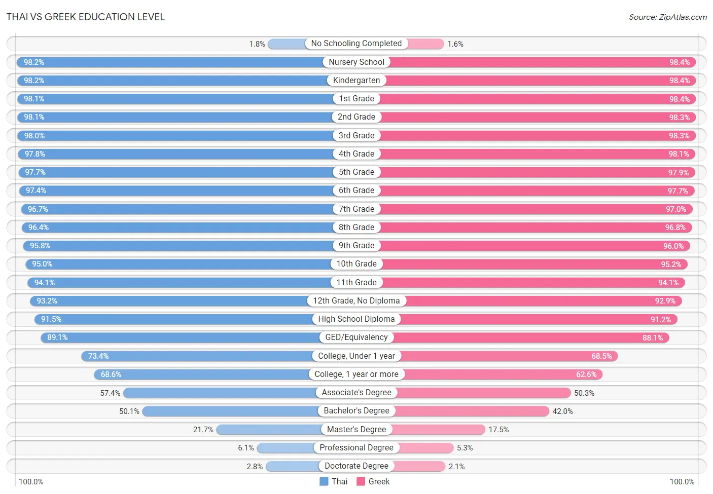 Thai vs Greek Education Level