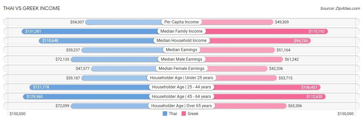 Thai vs Greek Income