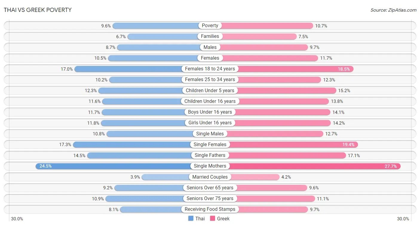 Thai vs Greek Poverty