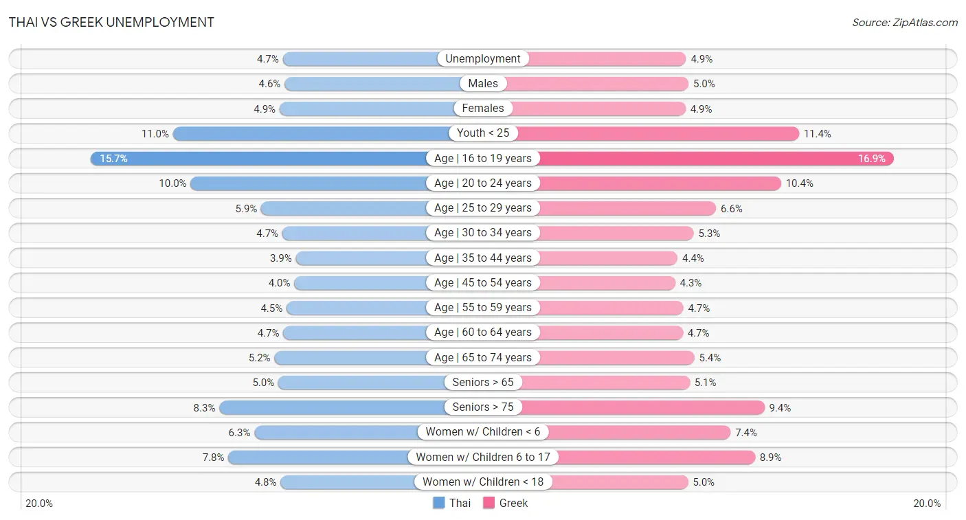 Thai vs Greek Unemployment