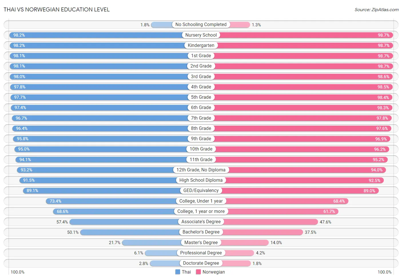 Thai vs Norwegian Education Level