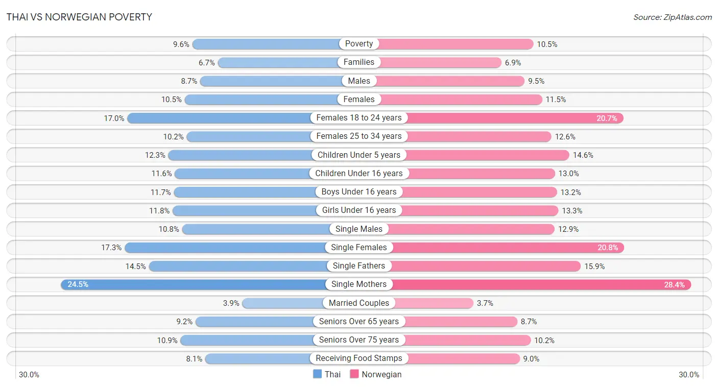 Thai vs Norwegian Poverty