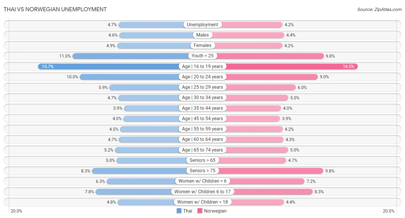 Thai vs Norwegian Unemployment