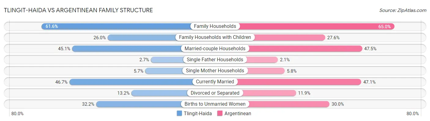 Tlingit-Haida vs Argentinean Family Structure