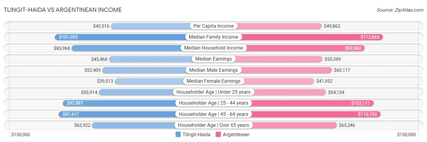 Tlingit-Haida vs Argentinean Income