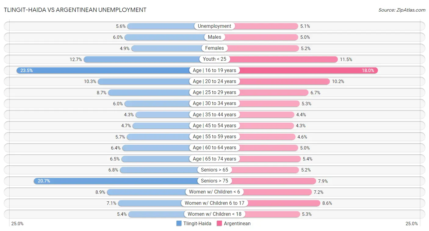 Tlingit-Haida vs Argentinean Unemployment