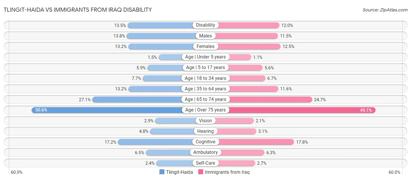 Tlingit-Haida vs Immigrants from Iraq Disability