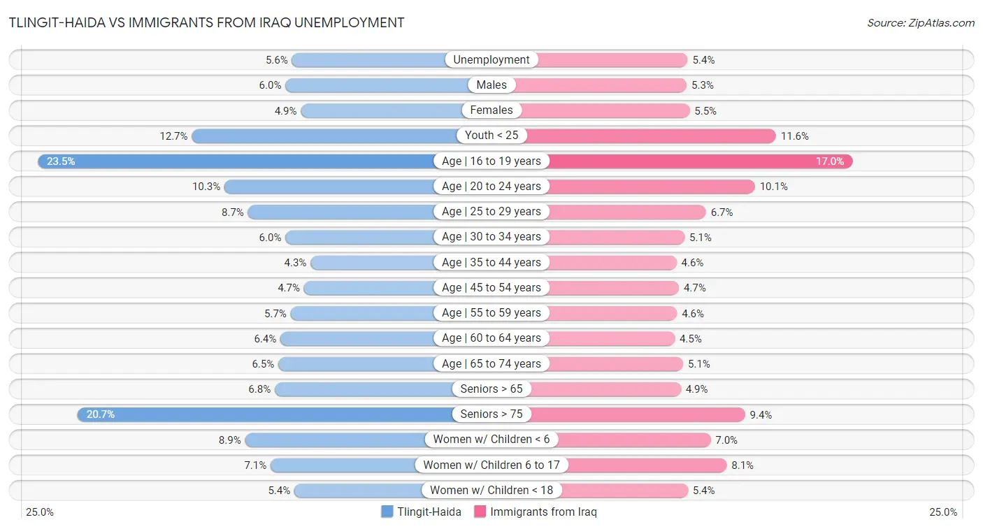 Tlingit-Haida vs Immigrants from Iraq Unemployment