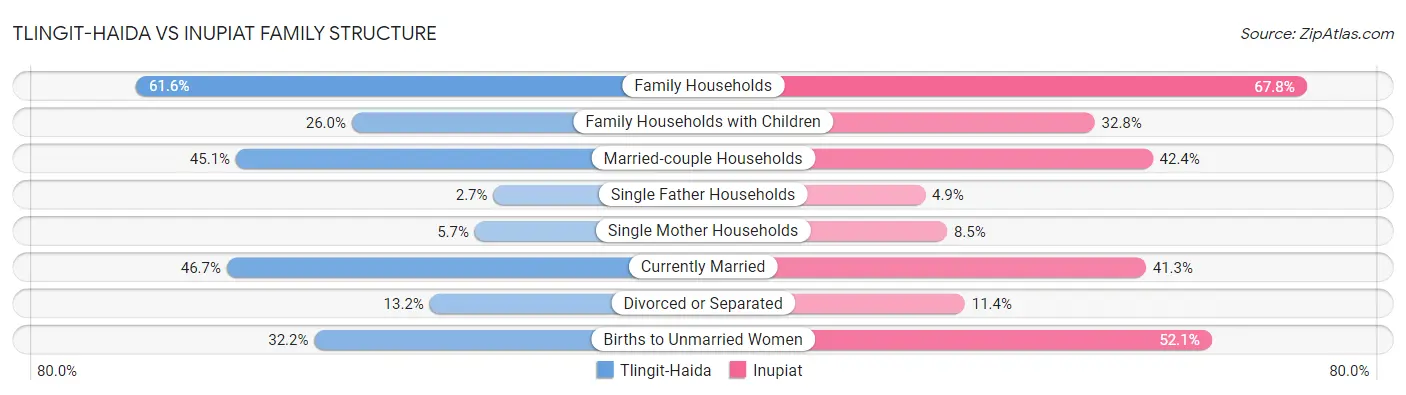 Tlingit-Haida vs Inupiat Family Structure