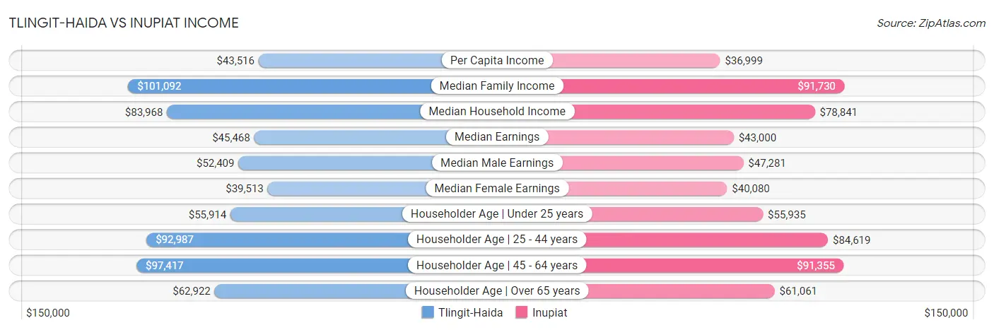 Tlingit-Haida vs Inupiat Income