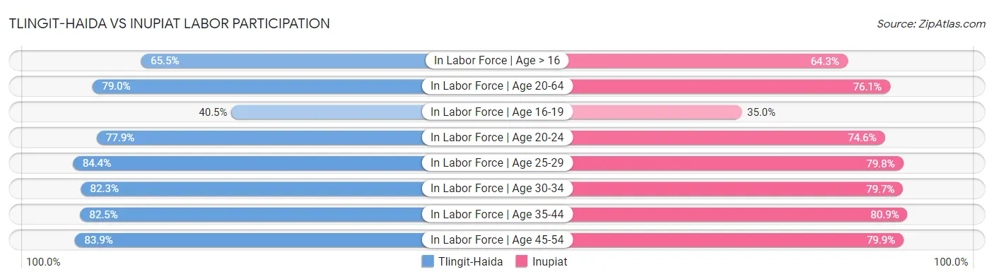 Tlingit-Haida vs Inupiat Labor Participation