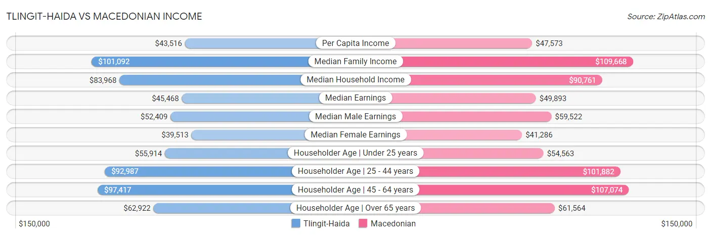 Tlingit-Haida vs Macedonian Income