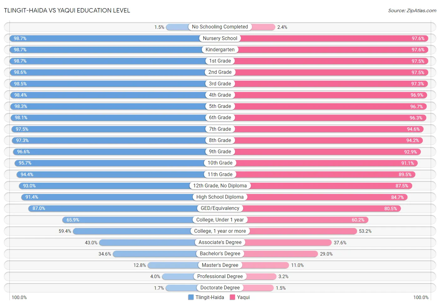 Tlingit-Haida vs Yaqui Education Level